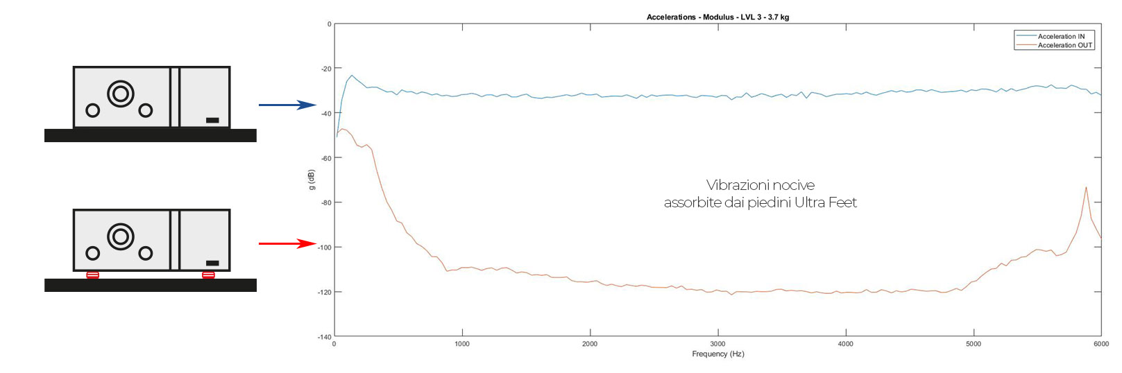 Поглощение вибраций изоляторами Bassocontinuo Ultra Feet Level 3
