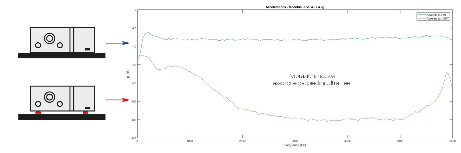 Поглощение вибраций изоляторами Bassocontinuo Ultra Feet Level 4